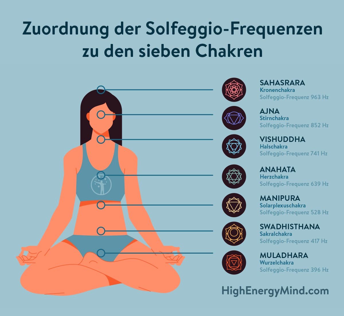 Jedem Chakra des menschlichen Körpers kann eine bestimmte Solfeggio-Frequenz zugeordnet werden Jedem Chakra des menschlichen Körpers kann eine bestimmte Solfeggio-Frequenz zugeordnet werden